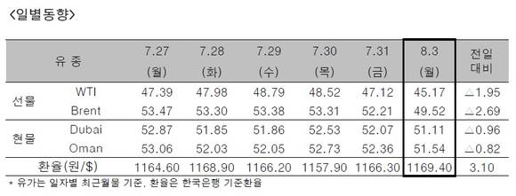 ▲ ⓒ한국석유공사