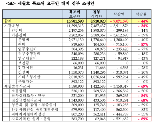 ▲ 세월호 특별조사위원회가 