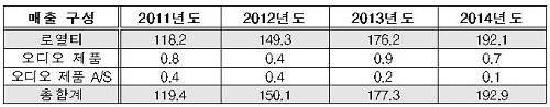 ▲ 90여개 국내업체들의 돌비 로열티 현황(US달러 기준)ⓒ자료=공정위