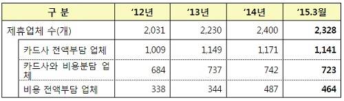 ▲ 카드사 제휴업체 현황 (자료제공: 금융감독원)