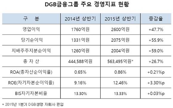 ▲ DGB금융그룹 상반기 실적 현황 ⓒ DGB금융그룹