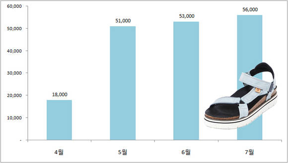 ▲ 금강제화 샌들 판매추이 그래프ⓒ금강제화