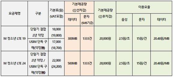 ▲ KT엠모바일