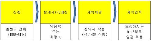 ▲ 표2. 삼성 815신나라보험 청약 프로세스