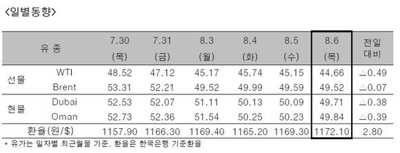 ▲ ⓒ한국석유공사