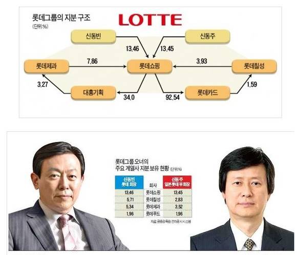 ▲ 경영권 분쟁의 소용돌이에 휘말려 있는 롯데그룹 삼부자ⓒ