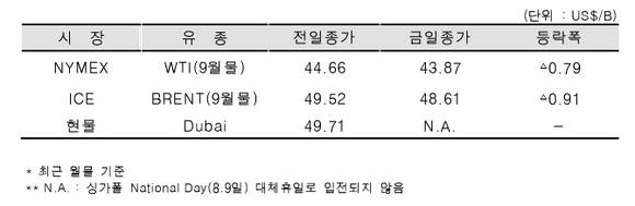 ▲ 국제 유가를 결정짓는 WTI와 Brent 선물 가격이 8일 하락했다.ⓒ한국석유공사