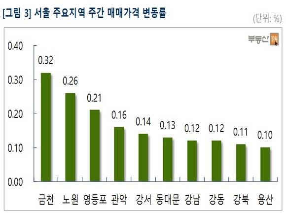 ▲ 8월 첫째 주 서울과 수도권의 아파트 매매·전세가가 소폭 상승했다. 사진은 서울 아파트 모습.ⓒ뉴데일리