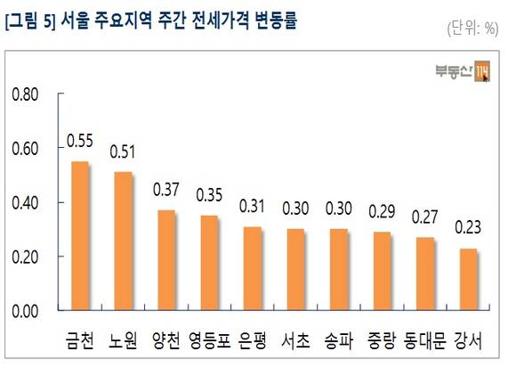 ▲ 8월 첫째 주 서울과 수도권의 아파트 매매·전세가가 소폭 상승했다. 사진은 서울 아파트 모습.ⓒ뉴데일리