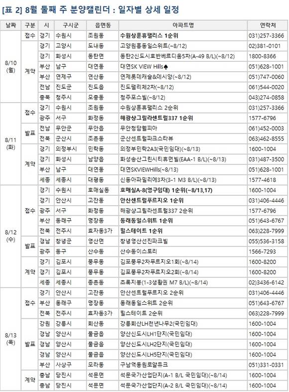 ▲ 8월 둘째 주 전국 6개 사업장에서 2939가구가 공급된다. 사진은 서울 아파트 모습.ⓒ뉴데일리