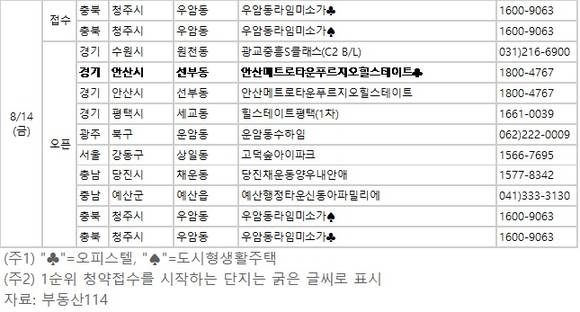 ▲ 8월 둘째 주 전국 6개 사업장에서 2939가구가 공급된다. 사진은 서울 아파트 모습.ⓒ뉴데일리