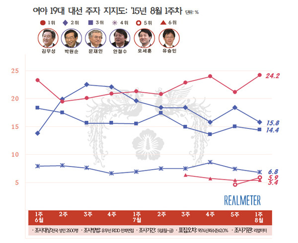 ▲ 리얼미터가 8월 1주차 차기 대선주자 지지도를 집계해 발표한 결과, 새누리당 김무성 대표최고위원의 지지도가 큰 폭으로 상승해, 2위인 박원순 서울특별시장을 오차범위 밖으로 따돌린 것으로 나타났다. ⓒ리얼미터