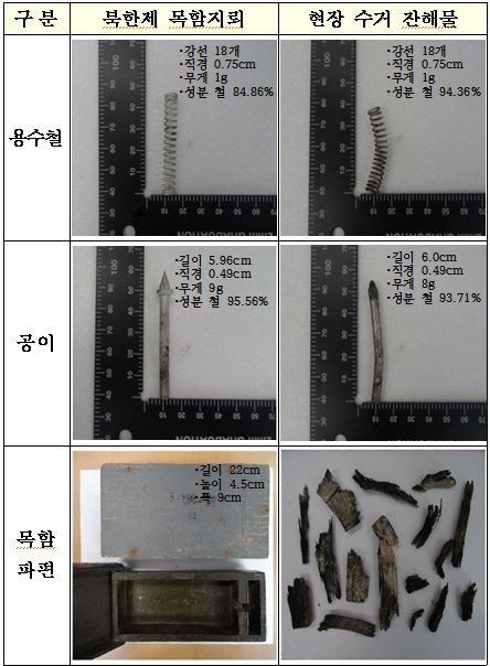 ▲ 폭발물 잔해 분석 결과.ⓒ합참