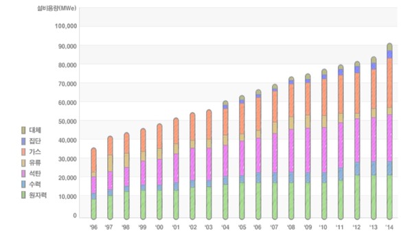 ▲ 발전원별 발전설비 추이 도표=한국수력원자력