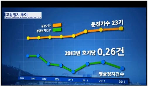 ▲ 원자력발전소 고장 및 정지 추이