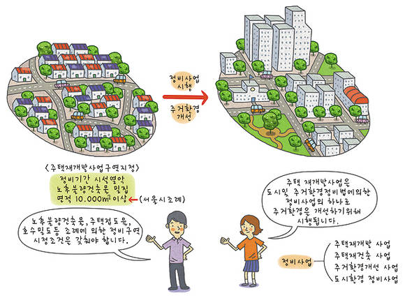 ▲ 재개발은 주택 뿐 아니라 주변 환경까지 정비하는 사업이다. 그림은 서울시 홈페이지의 재개발 설명.ⓒ서울시