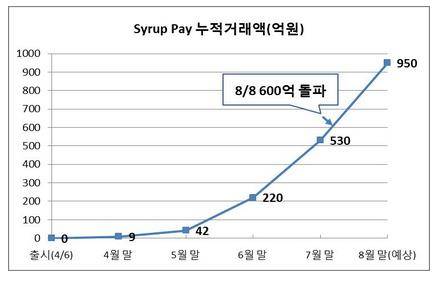 ▲ SK플래닛은 간편결제 서비스 시럽페잉가 출시 4개월만에 누적 거래액 600억원을 넘겼다고 밝혔다.