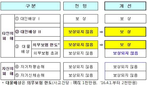 ▲ '운전자한정 특약' 개선시 무보험 대리운전 사고의 보상관계 (자료제공: 금융감독원)