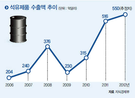 ▲ 2012년 말 당시 정부가 추산한 한국 석유화학제품 수출액 누계. 지금도 석유화학제품은 한국 수출품목 가운데 1위다. ⓒ정책브리핑 캡쳐