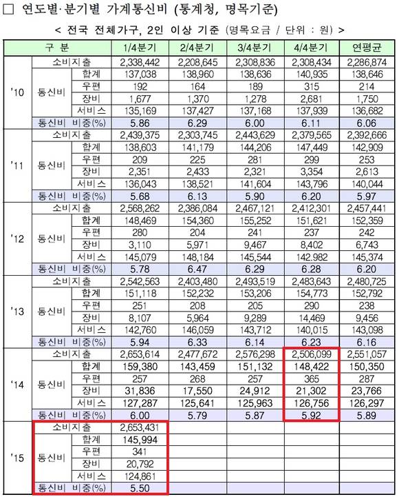 ▲ 소비지출 대비 가계통신비 동향.ⓒ통계청