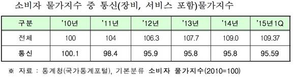 ▲ 소비자 물가지수 중 통신 물가지수.ⓒ통계청