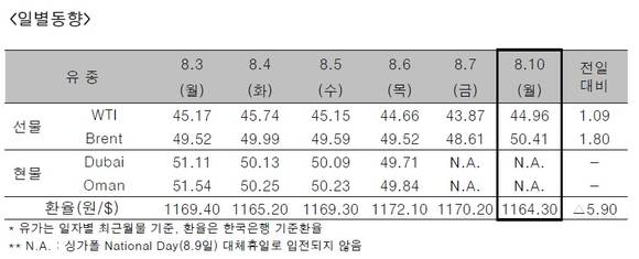 ▲ 국제유가 일별동향.ⓒ한국석유공사