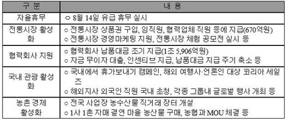 ▲ 30대그룹 내수활성화 사업 추진 현황. ⓒ전경련