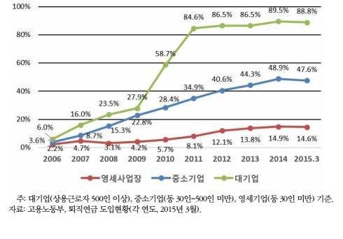▲ 사업장별 규모별 퇴직연금 도입 추이 (자료제공: 보험연구원)