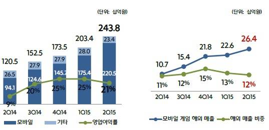 ▲ 넷마블게임즈 2분기 실적.