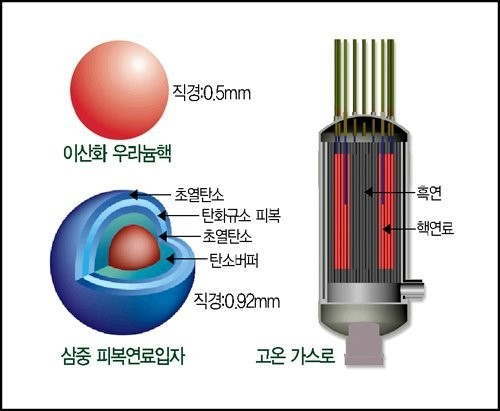 ▲ 초고온가스로 핵연료 시제품 연소성능시험 성공  [출처] 수소 생산 초고온가스로 핵연료 시제품 연소성능시험 성공 사진= KAERI