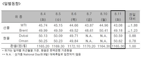 ▲ ⓒ한국석유공사