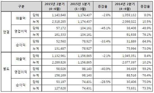 ▲ 2015년 상반기 주요 손익현황 (단위: 백만원)