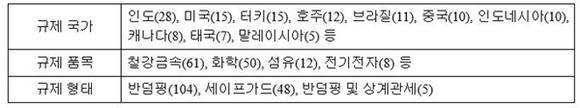 ▲ 6월말 기주 대한(對韓) 수입규제 현황.(단위·건) ⓒ코트라