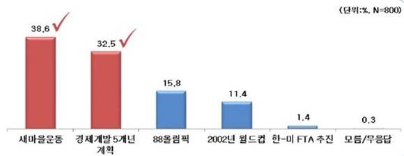 ▲ 경제성장에 가장 크게 기여한 사건. ⓒ전경련