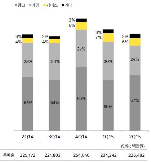 ▲ 다음카카오 2분기 실적표.