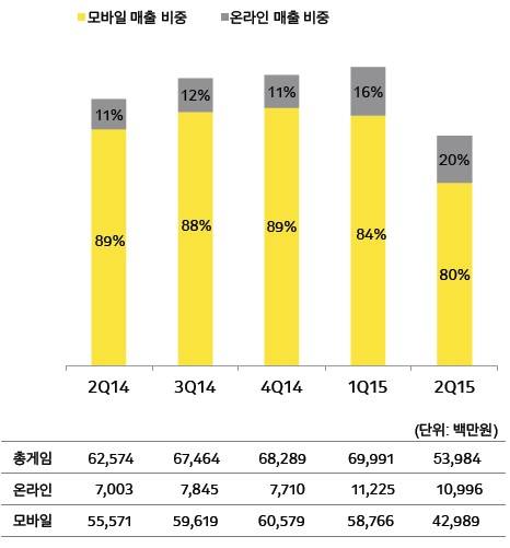 ▲ 2분기 다음카카오 게임 부문 실적.