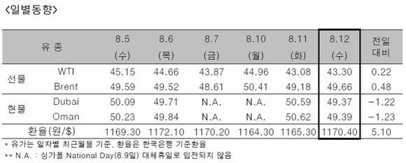 ▲ 국제유가의 척도가 되는 WTI와 Brent 선물 가격이 12일(현지시간) 상승했다.ⓒ한국석유공사