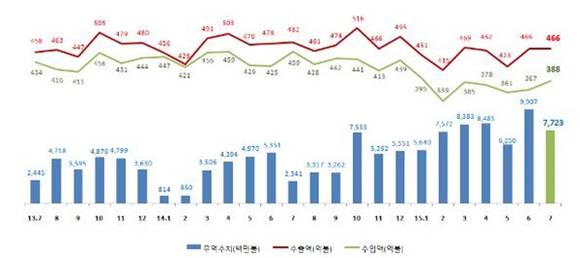 ▲ 월별 무역수지·수출액·수입액 추이. ⓒ관세청