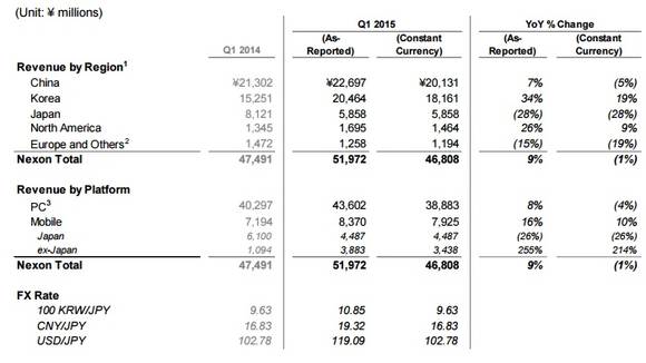 ▲ 2분기 넥슨 실적표.(엔화 기준)