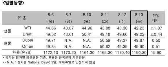 ▲ ⓒ한국석유공사