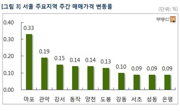 ▲ 부동산 비수기인 8월 둘째 주 아파트 매매· 전셋값이 소폭 상승 국면을 이어갔다.  사진은 서울 대단지 모습.ⓒ뉴데일리