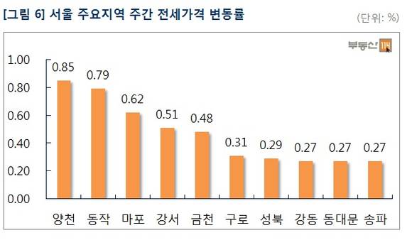 ▲ 부동산 비수기인 8월 둘째 주 아파트 매매· 전셋값이 소폭 상승 국면을 이어갔다.  사진은 서울 대단지 모습.ⓒ뉴데일리