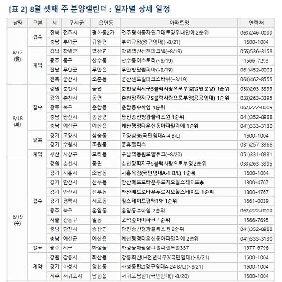 ▲ 월 셋째 주 전국 9개 사업장에서 5120가구가 공급된다.ⓒ뉴데일리