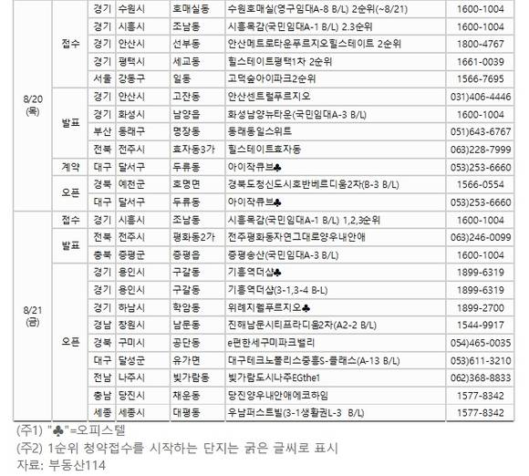 ▲ 월 셋째 주 전국 9개 사업장에서 5120가구가 공급된다.ⓒ뉴데일리