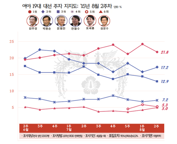 ▲ 8월 2주차 리얼미터 여론조사에 따르면 박원순 서울시장은 17.9%로 지지율이 올랐고 문재인 대표는 12.9%로 지지율이 하락했다. 지난 주 크게 좁혔던 지지율 격차는 다시 넓어졌다. ⓒ리얼미터 제공