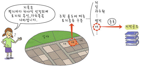 ▲ 지목(地目)은 토지의 주된 용도에 따라 종류를 구분해 지적공부에 등록한 것이다.ⓒ서울시