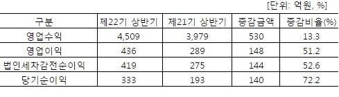 ▲ 아주캐피탈 경영 실적 공시