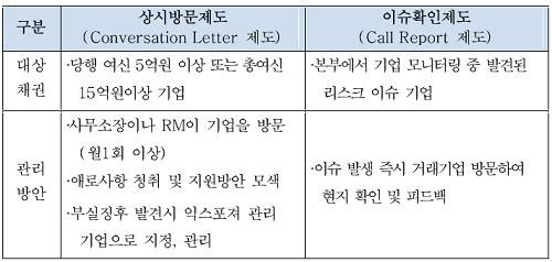 ▲ 농협은행 거래기업 상시방문제도