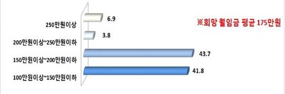 ▲ 경단여성이 희망하는 월 임금(단위:%) ⓒ전경련