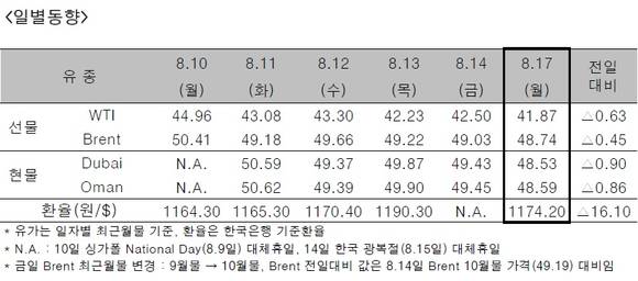 ▲ ⓒ한국석유공사